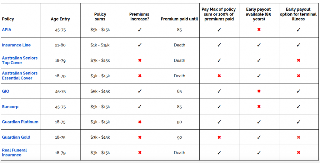 Australian Funeral Insurance Providers