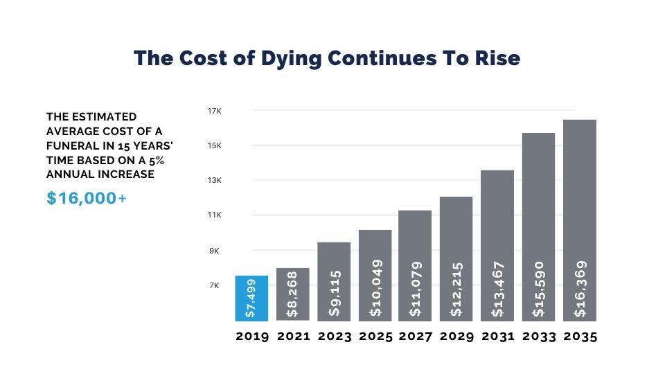 average funeral cost