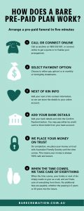 How a Bare Cremation prepaid funeral works, in 6 simple steps.