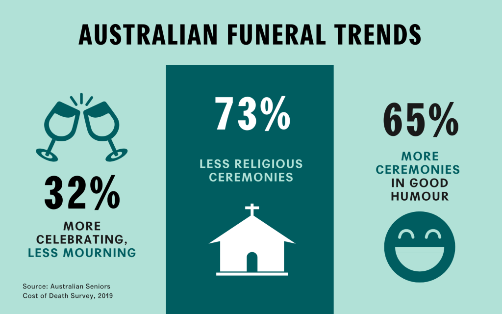 Australian funeral trends