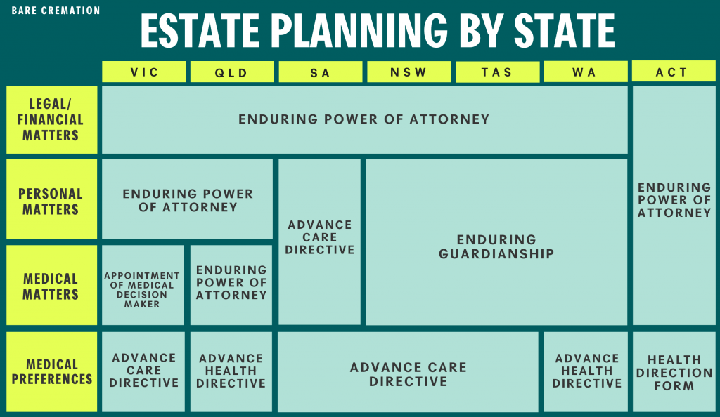 Here's which estate planning document is required for each state.
