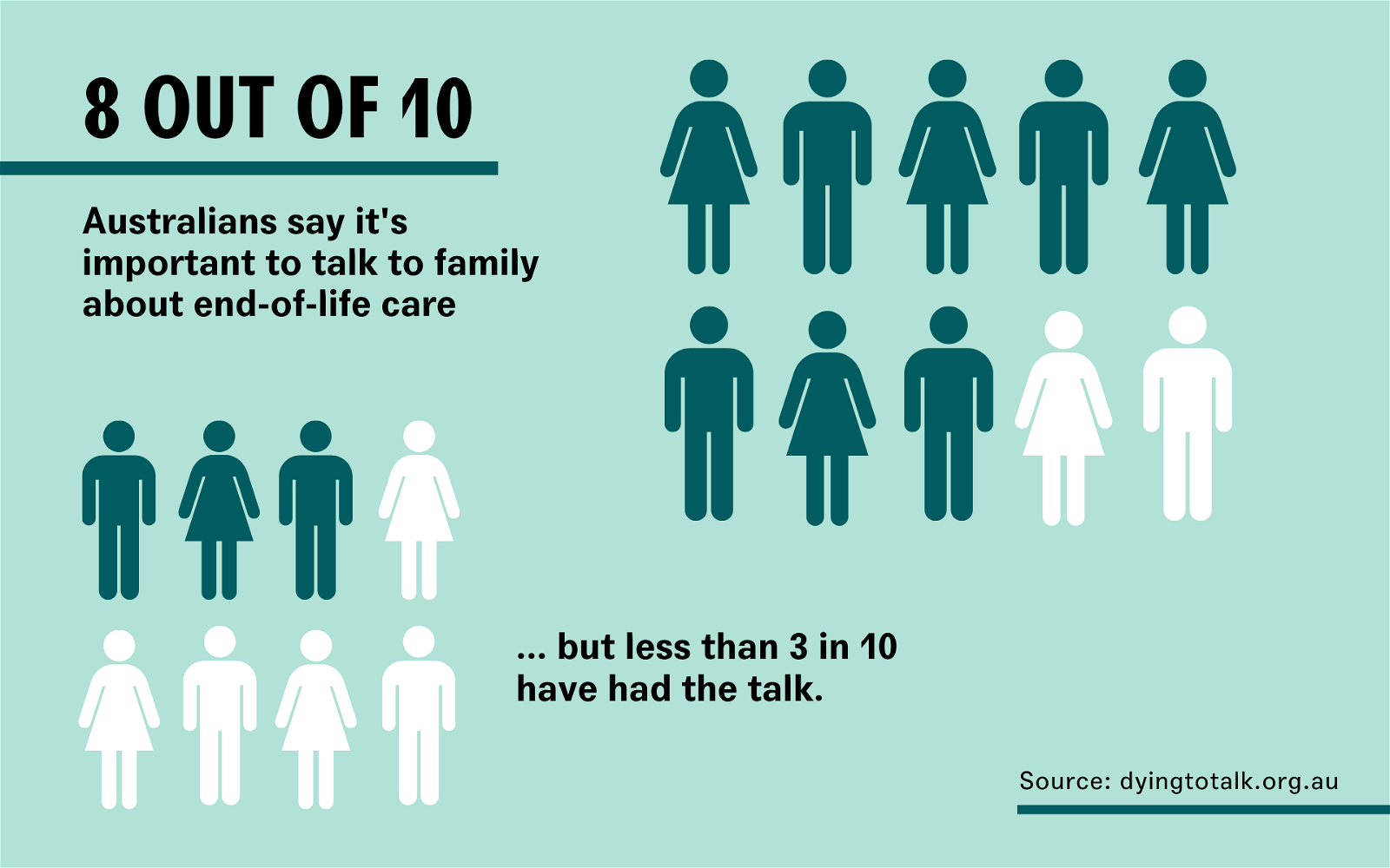Infographics shows 83 per cent of Australians say end-of-life planning i's important, only 21 per cent have done this. Source: Palliative Care Australia
